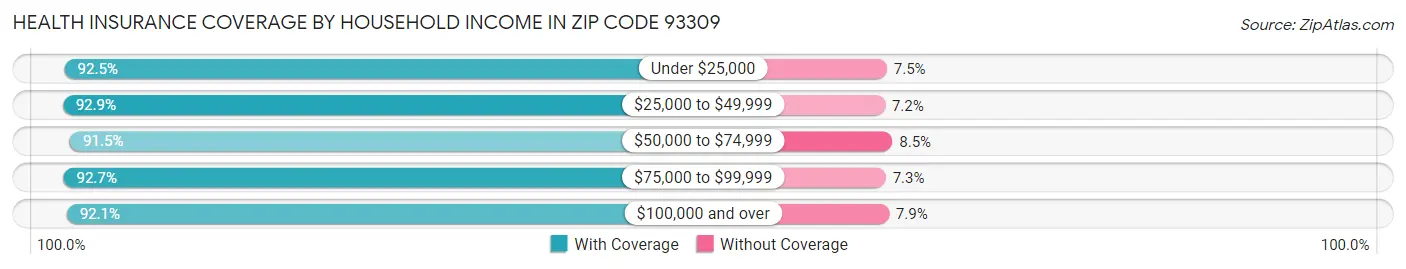 Health Insurance Coverage by Household Income in Zip Code 93309