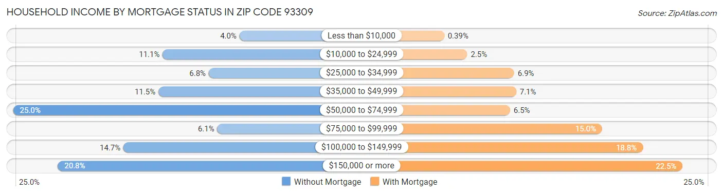 Household Income by Mortgage Status in Zip Code 93309