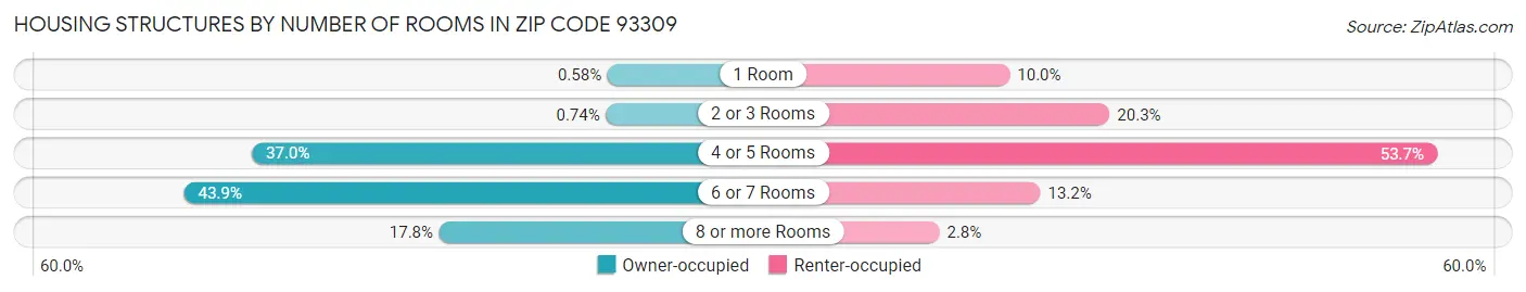 Housing Structures by Number of Rooms in Zip Code 93309