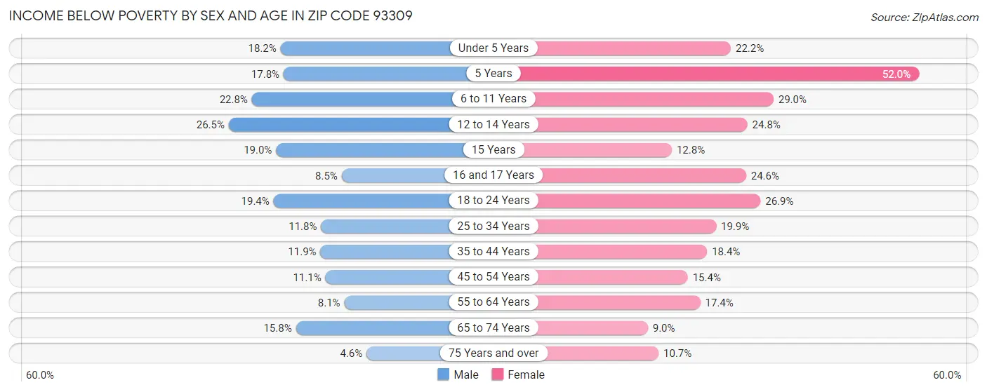 Income Below Poverty by Sex and Age in Zip Code 93309
