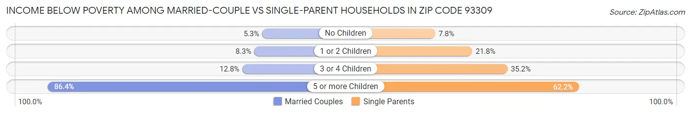 Income Below Poverty Among Married-Couple vs Single-Parent Households in Zip Code 93309