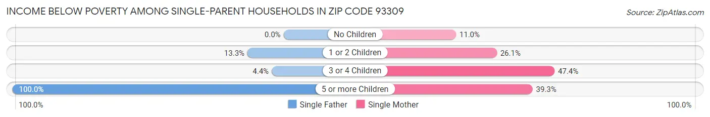 Income Below Poverty Among Single-Parent Households in Zip Code 93309