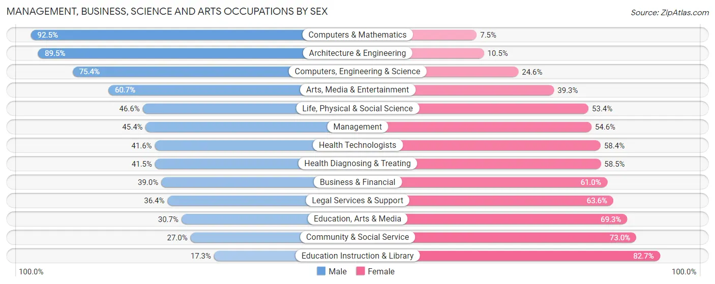 Management, Business, Science and Arts Occupations by Sex in Zip Code 93309