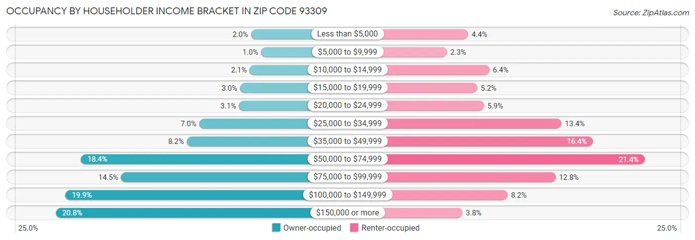 Occupancy by Householder Income Bracket in Zip Code 93309