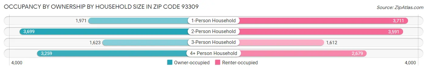 Occupancy by Ownership by Household Size in Zip Code 93309