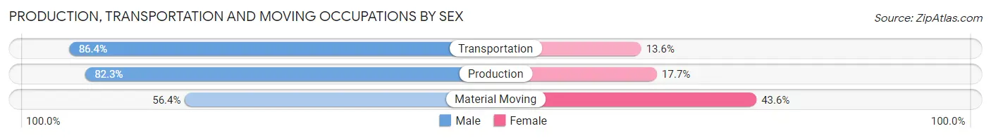Production, Transportation and Moving Occupations by Sex in Zip Code 93309
