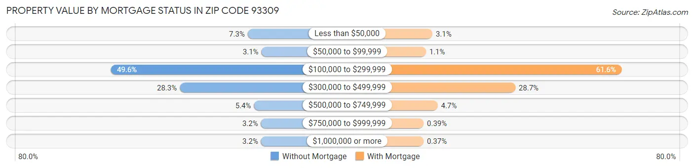 Property Value by Mortgage Status in Zip Code 93309