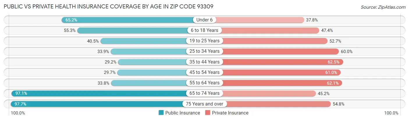 Public vs Private Health Insurance Coverage by Age in Zip Code 93309
