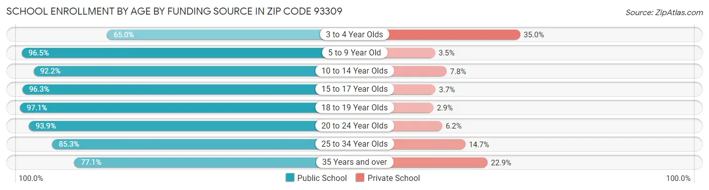 School Enrollment by Age by Funding Source in Zip Code 93309