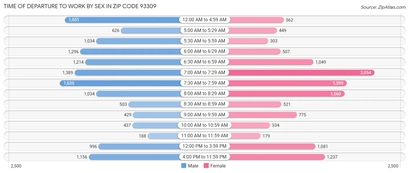 Time of Departure to Work by Sex in Zip Code 93309