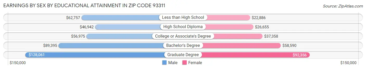 Earnings by Sex by Educational Attainment in Zip Code 93311
