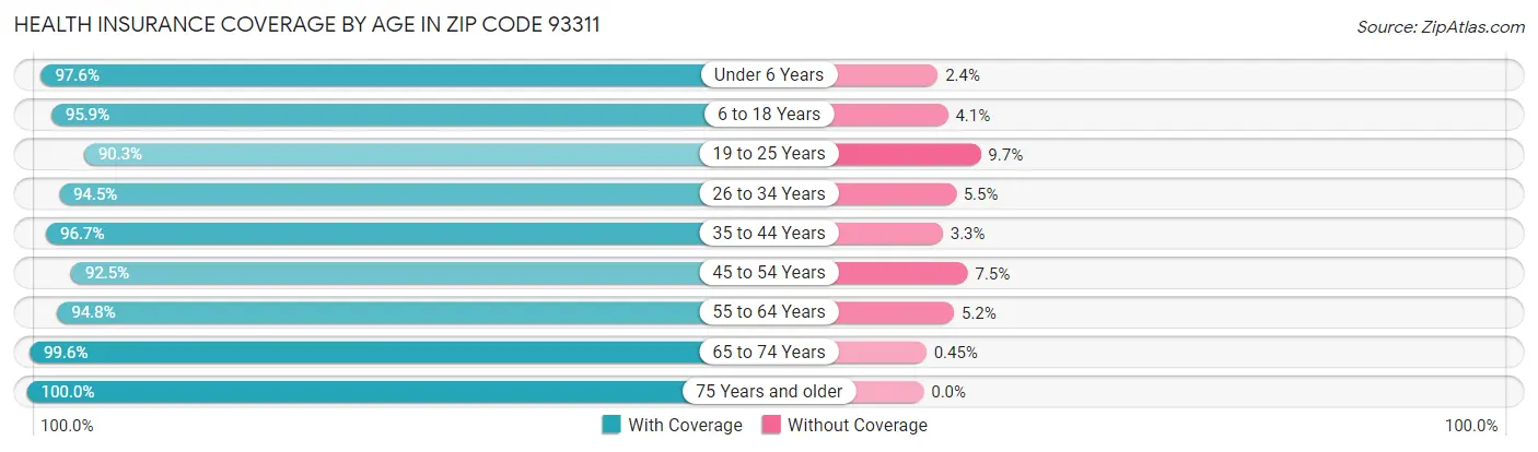 Health Insurance Coverage by Age in Zip Code 93311