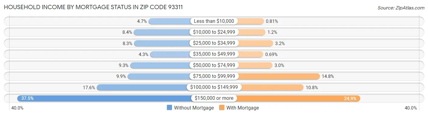 Household Income by Mortgage Status in Zip Code 93311