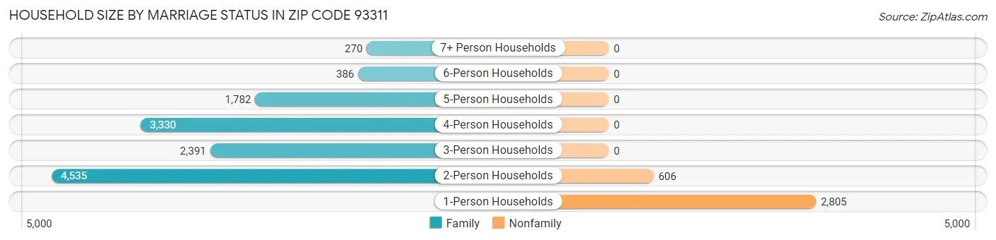 Household Size by Marriage Status in Zip Code 93311