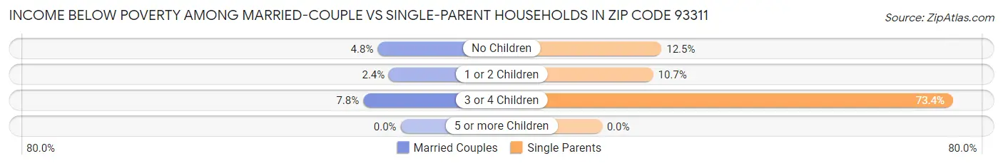 Income Below Poverty Among Married-Couple vs Single-Parent Households in Zip Code 93311