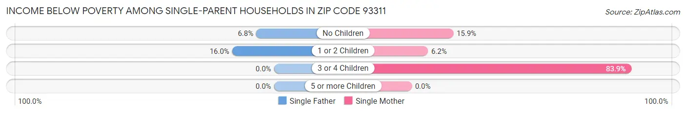 Income Below Poverty Among Single-Parent Households in Zip Code 93311