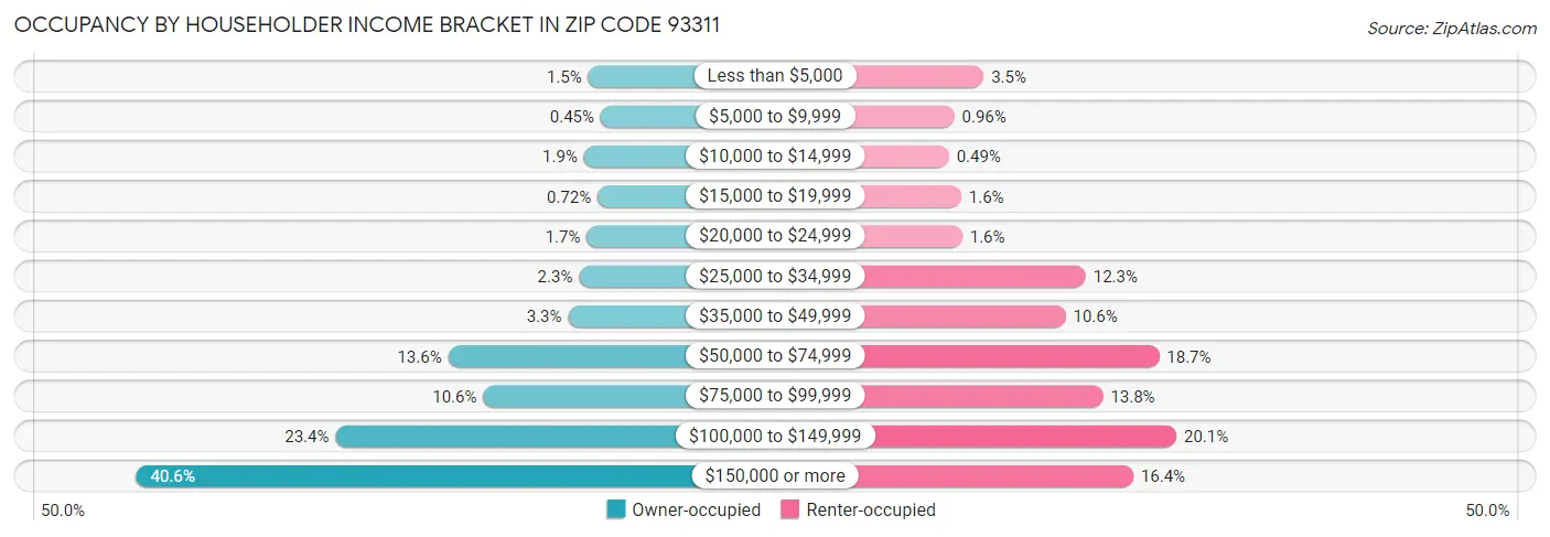 Occupancy by Householder Income Bracket in Zip Code 93311