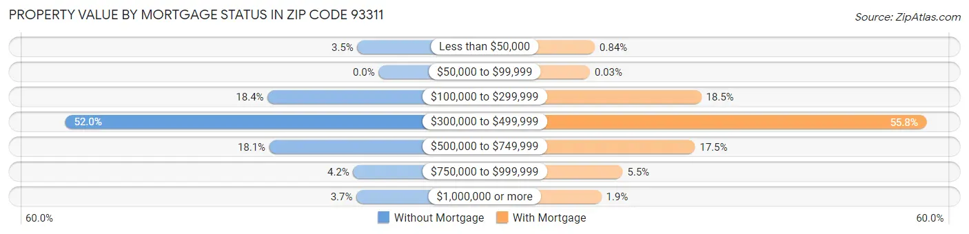 Property Value by Mortgage Status in Zip Code 93311