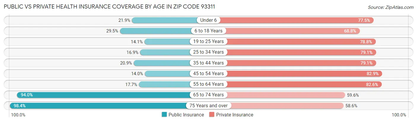 Public vs Private Health Insurance Coverage by Age in Zip Code 93311
