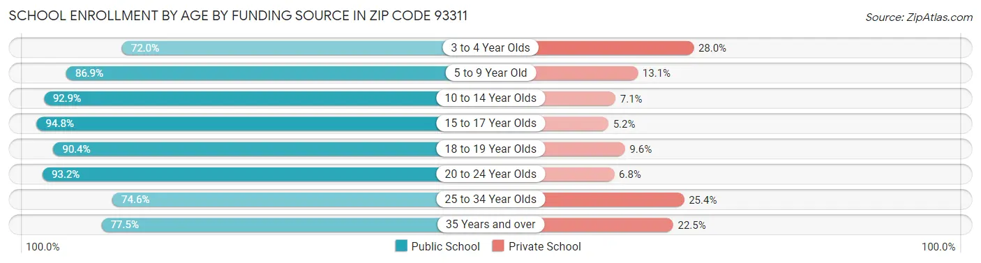 School Enrollment by Age by Funding Source in Zip Code 93311