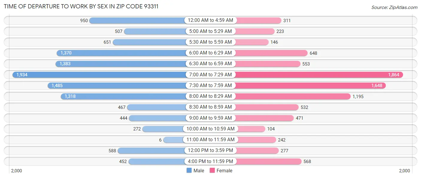 Time of Departure to Work by Sex in Zip Code 93311