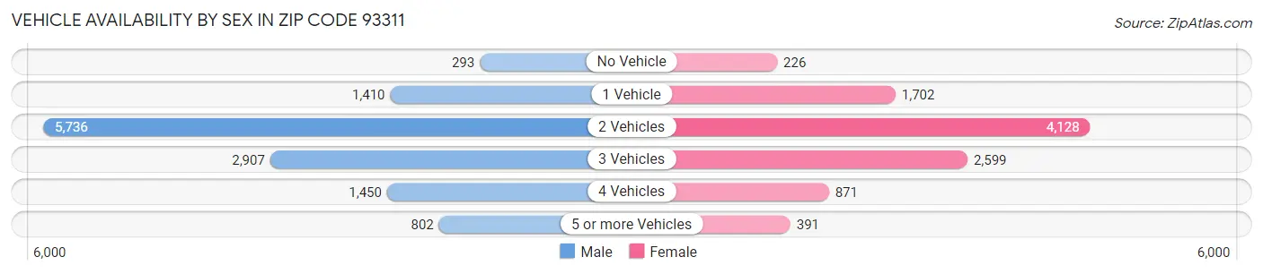 Vehicle Availability by Sex in Zip Code 93311
