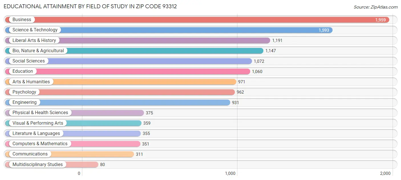 Educational Attainment by Field of Study in Zip Code 93312