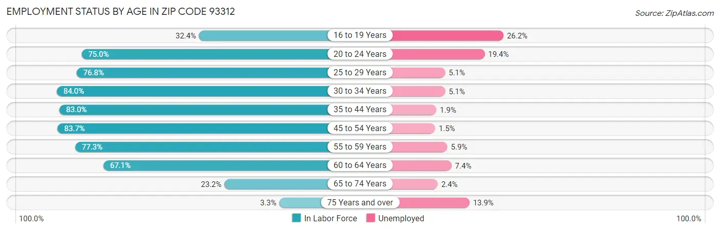 Employment Status by Age in Zip Code 93312