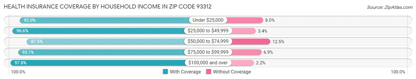 Health Insurance Coverage by Household Income in Zip Code 93312
