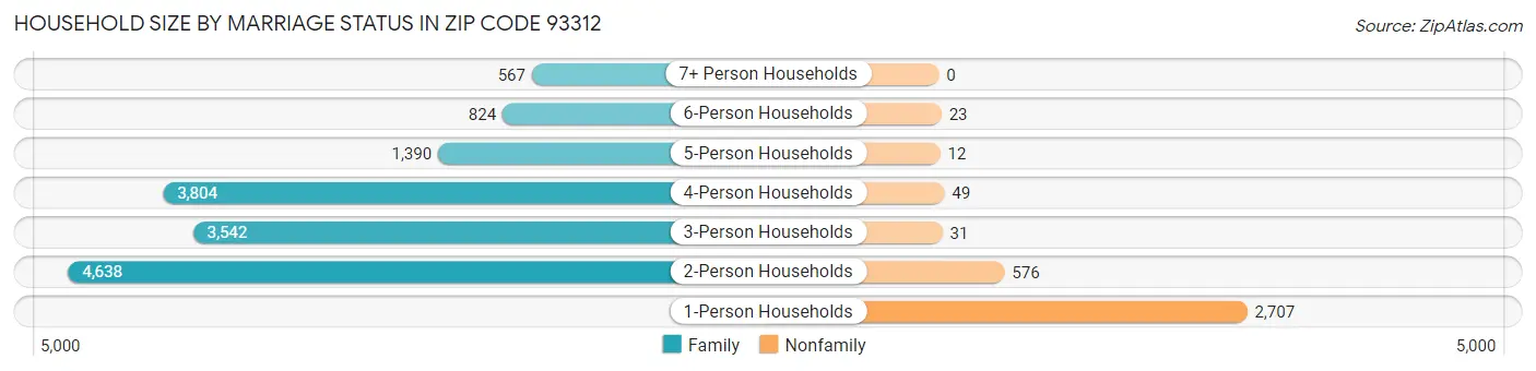 Household Size by Marriage Status in Zip Code 93312
