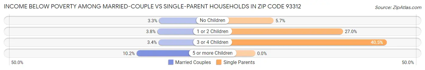 Income Below Poverty Among Married-Couple vs Single-Parent Households in Zip Code 93312