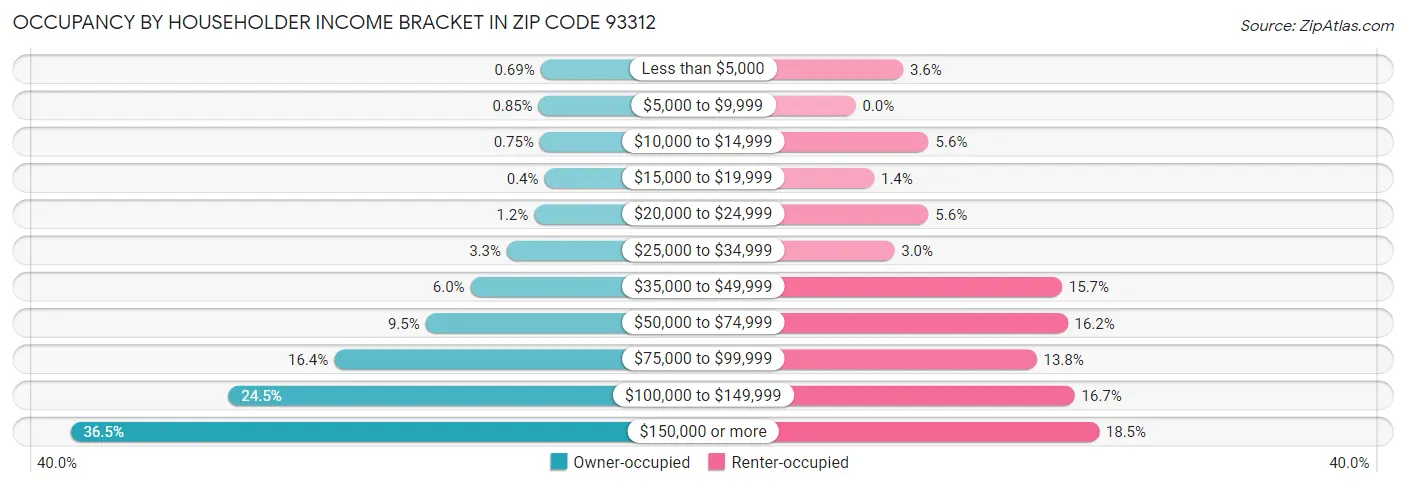 Occupancy by Householder Income Bracket in Zip Code 93312