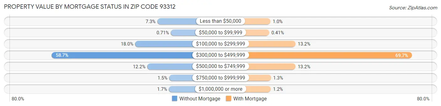 Property Value by Mortgage Status in Zip Code 93312