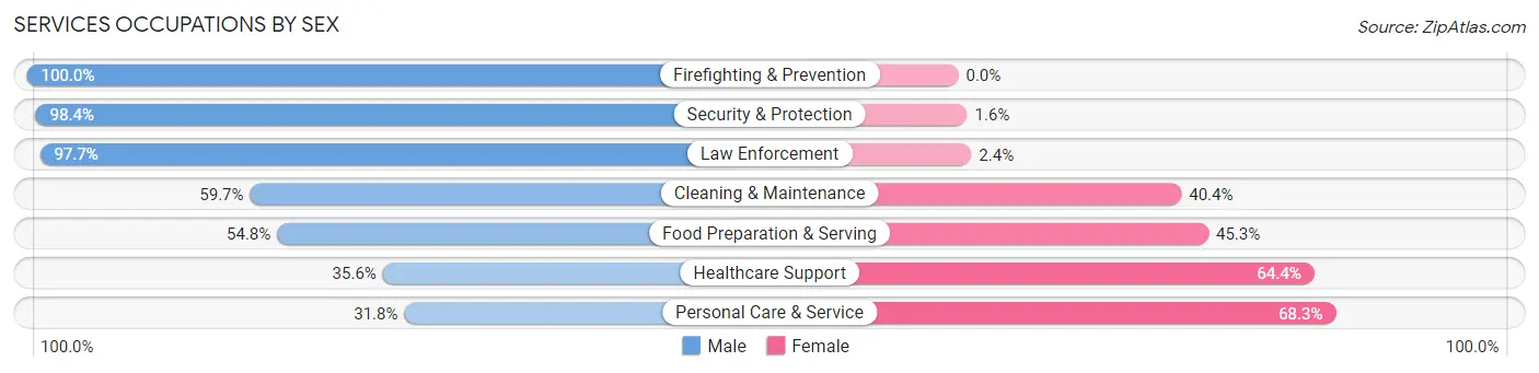 Services Occupations by Sex in Zip Code 93312