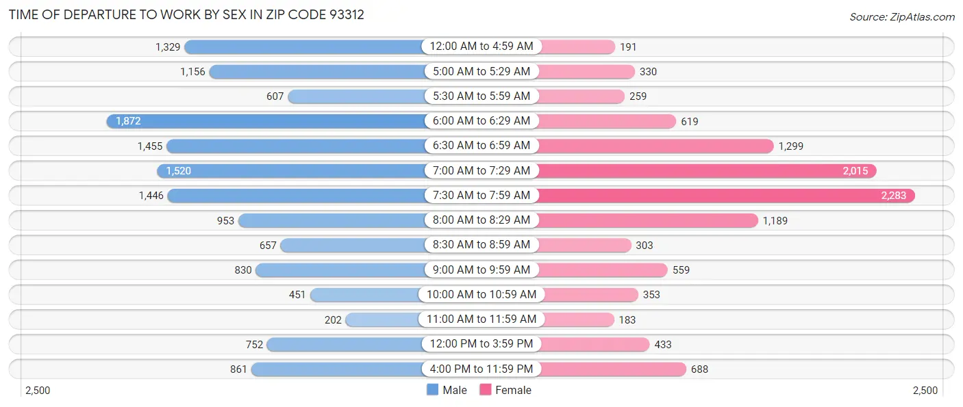 Time of Departure to Work by Sex in Zip Code 93312