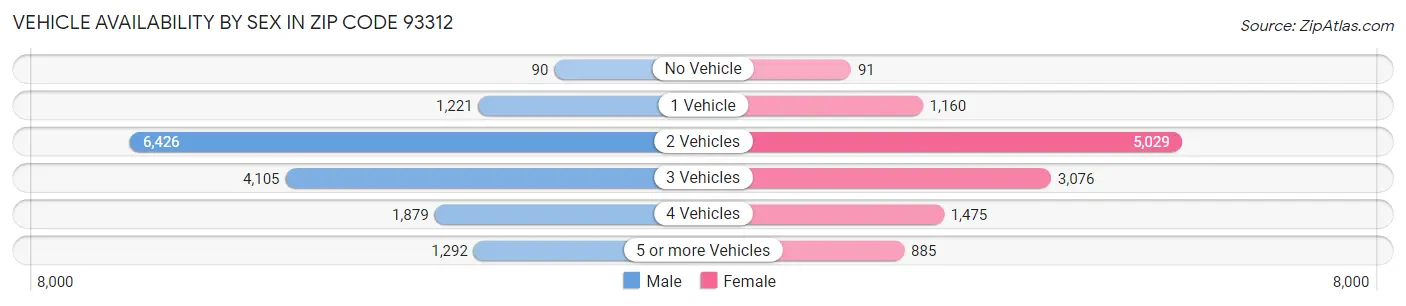 Vehicle Availability by Sex in Zip Code 93312