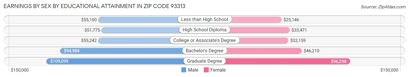Earnings by Sex by Educational Attainment in Zip Code 93313