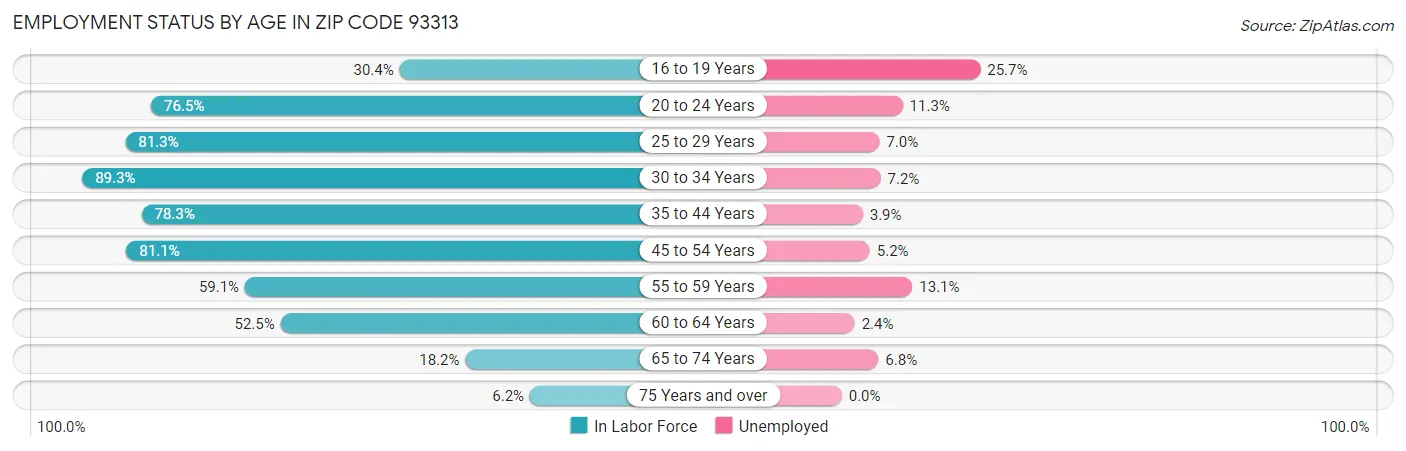 Employment Status by Age in Zip Code 93313