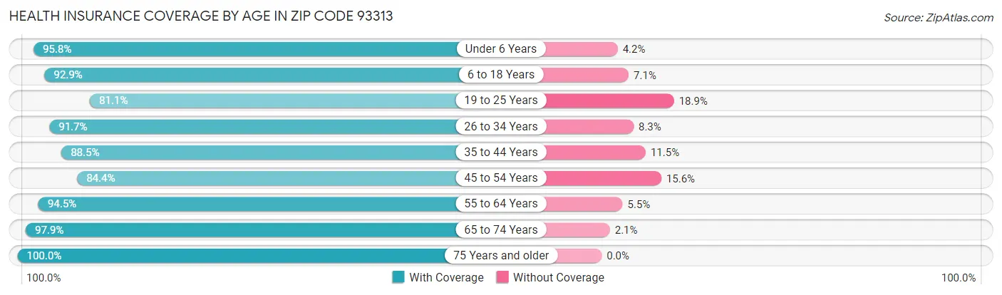 Health Insurance Coverage by Age in Zip Code 93313