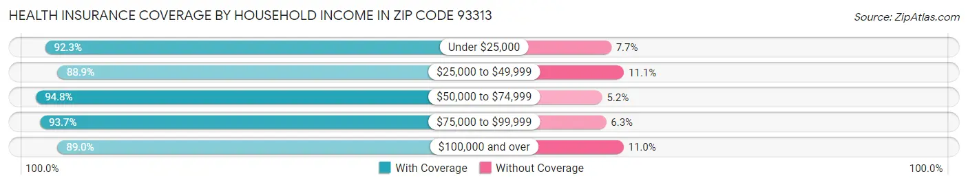 Health Insurance Coverage by Household Income in Zip Code 93313
