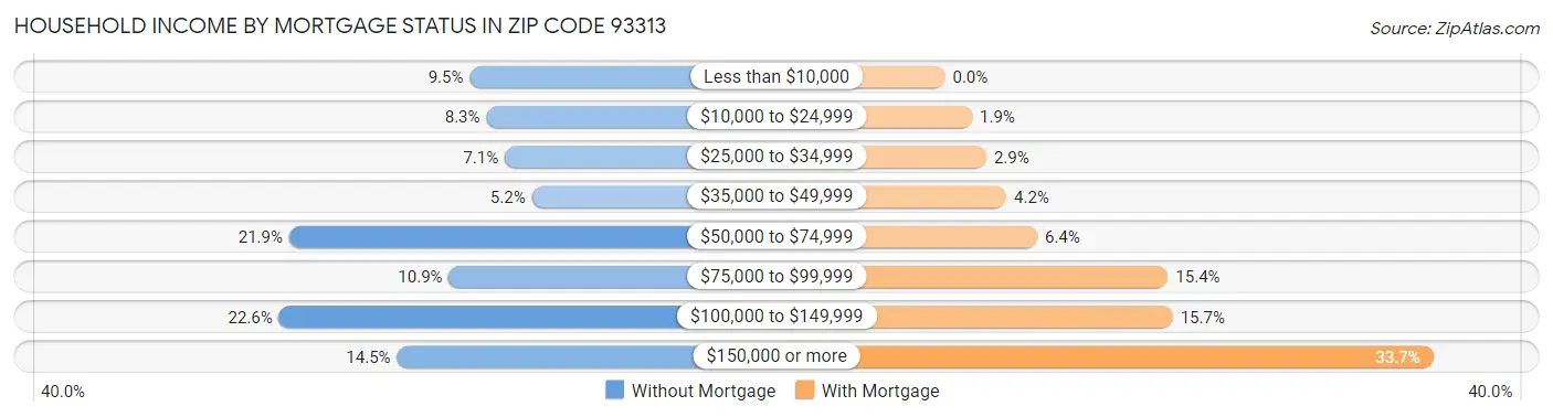 Household Income by Mortgage Status in Zip Code 93313