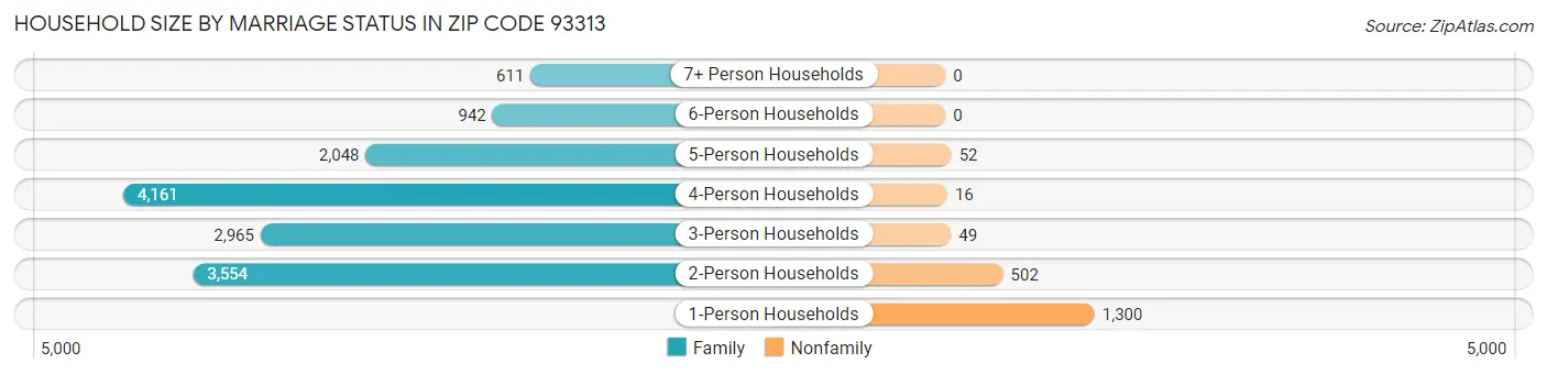 Household Size by Marriage Status in Zip Code 93313