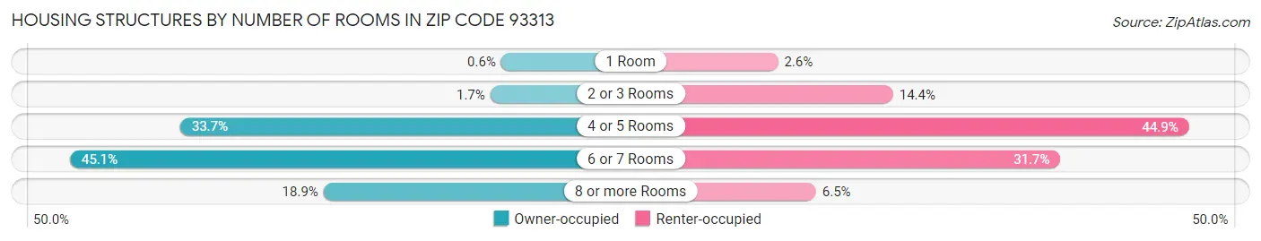 Housing Structures by Number of Rooms in Zip Code 93313