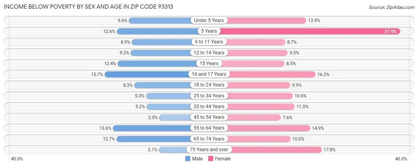 Income Below Poverty by Sex and Age in Zip Code 93313
