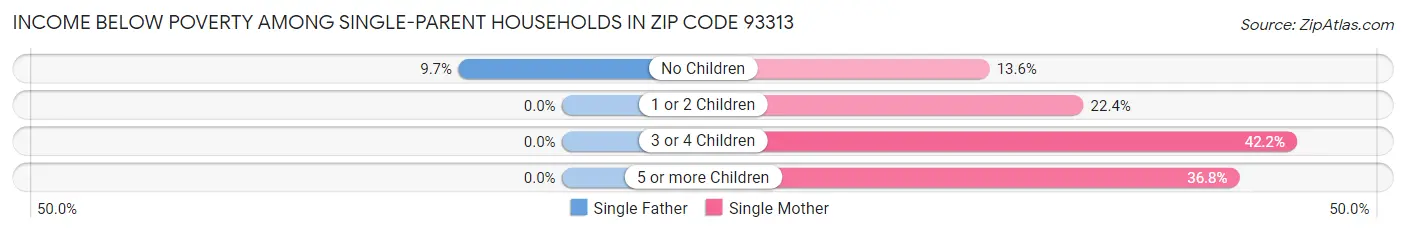 Income Below Poverty Among Single-Parent Households in Zip Code 93313