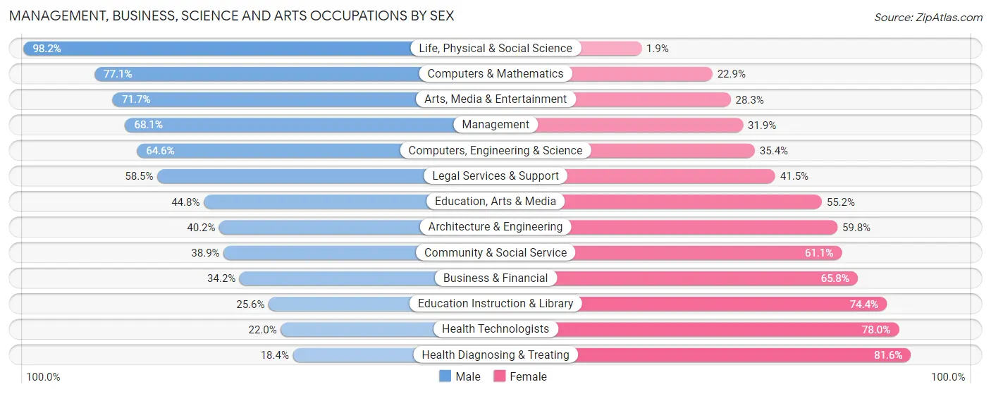 Management, Business, Science and Arts Occupations by Sex in Zip Code 93313
