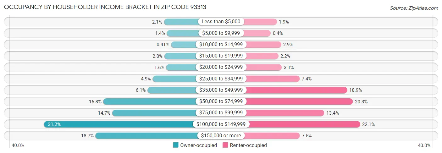 Occupancy by Householder Income Bracket in Zip Code 93313