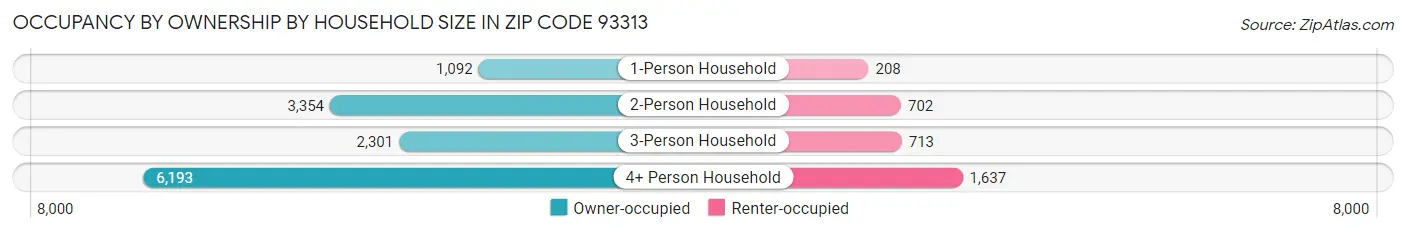 Occupancy by Ownership by Household Size in Zip Code 93313