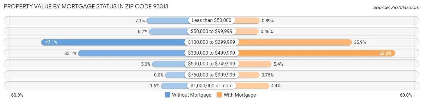 Property Value by Mortgage Status in Zip Code 93313
