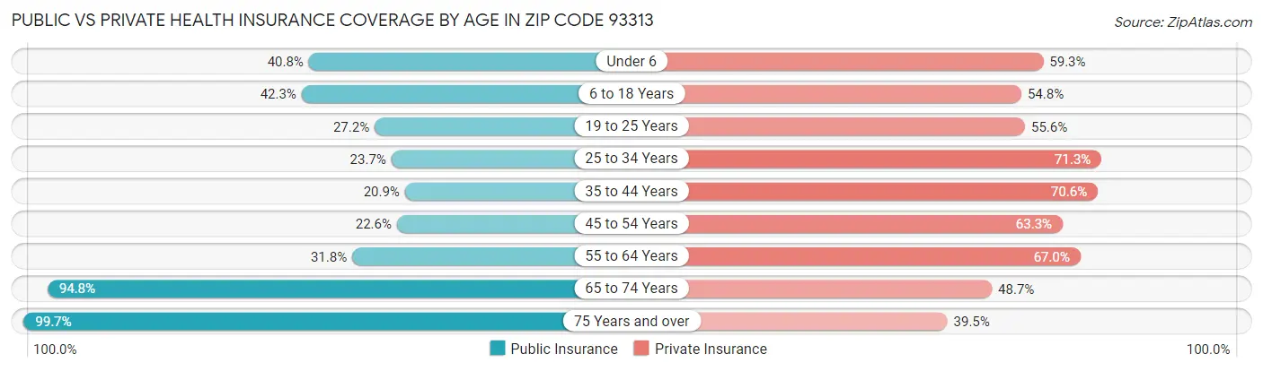 Public vs Private Health Insurance Coverage by Age in Zip Code 93313